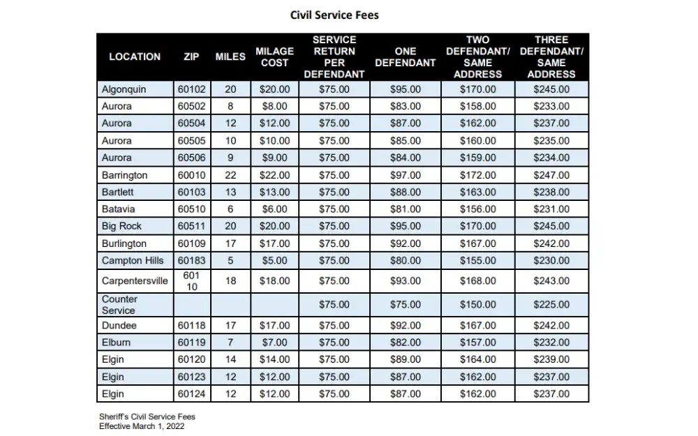 A screenshot displaying the civil service fees shows the location, ZIP code, miles, mileage cost, service return per defendant, and the address fee for one and two defendants. 