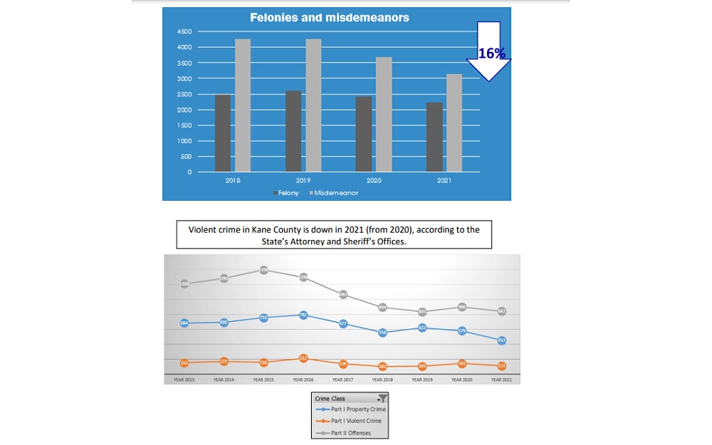 A screenshot showing a graph of felonies and misdemeanors from the year 2018 to 2021 and a violent crime graph from the year 2013 to 2021 with indicators of crime class parts. 